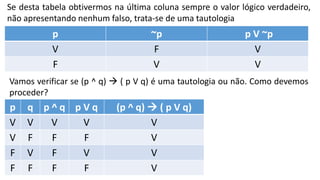 p ~p p V ~p
V F V
F V V
Se desta tabela obtivermos na última coluna sempre o valor lógico verdadeiro,
não apresentando nenhum falso, trata-se de uma tautologia
Vamos verificar se (p ^ q)  ( p V q) é uma tautologia ou não. Como devemos
proceder?
p q p ^ q p V q (p ^ q)  ( p V q)
V V V V V
V F F F V
F V F V V
F F F F V
 