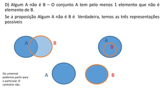 D) Algum A não é B – O conjunto A tem pelo menos 1 elemento que não é
elemento de B.
Se a proposição Algum A não é B é Verdadeira, temos as três representações
possíveis
A B A
B
A BDo universal
podemos partir para
o particular. O
contrário não.
 