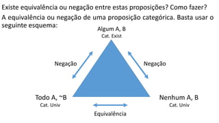 Existe equivalência ou negação entre estas proposições? Como fazer?
A equivalência ou negação de uma proposição categórica. Basta usar o
seguinte esquema:
Equivalência
Algum A, B
Cat. Exist
Todo A, ~B Nenhum A, B
Cat. Univ Cat. Univ
Negação Negação
 