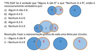 TTN ESAF Se é verdade que “Alguns A são R” e que “Nenhum G é R”, então é
necessariamente verdadeiro que:
a) Algum A não é G.
b) Algum A é G
c) Nenhum A é G
d) Algum G é A
e) Nenhum G é A
Resolução: Fazer a representação gráfica de cada uma delas por círculos.
1 – Alguns A são R
2 – Nenhum G é R A R
A R
G R
G A R
G
 
