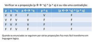 Verificar se a proposição (p  ~q) ^ (p ^ q) é ou não uma contradição:
p q ~q p  ~q p ^ q (p  ~q) ^ (p ^ q)
V V F F V F
V F V V F F
F V F V F F
F F V F F F
Quando os enunciados se seguirem por várias proposições fica mais fácil transforma em
linguagem logica.
 