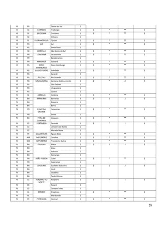 28
III RS Caxias do Sul 1
III SC CHAPECÓ Fraiburgo 1 1 * ** 1
III SC CRICIÚMA Criciúma 1 2 * ** 2
III SC Orleans 1
III SC FLORIANÓPOLIS Tijucas 1 1 * ** 1
III RS IJUÍ Ijuí 1 2 * ** 2
III RS Santa Rosa 1
III SC JOINVILLE São Bento do Sul 1 1 * ** 1
III PR LONDRINA Jacarezinho 1 2 * ** 2
III PR Bandeirantes 1
III PR MARINGÁ Goioerê 1 1 * ** 1
III RS NOVO
HAMBURGO
Novo Hamburgo 1 1 * ** 1
III RS PASSO FUNDO Soledade 1 2 * ** 2
III RS Sarandi 1
III RS PELOTAS Rio Grande 1 1 * ** 1
III RS URUGUAIANA Santana do Livramento 1 2 * 2 4
III RS São Gabriel 1
III RS Uruguaiana 1
III RS Quaraí 1
IV SE ARACAJU Estância 1 1 * ** 1
IV BA BARREIRAS Barreiras 3 2 1 2 5
IV BA Boquira 1
IV BA Barra 1
IV PB CAMPINA
GRANDE
Cajazeiras 1 2 * ** 2
IV PB Sousa 1
IV BA FEIRA DE
SANTANA
Iraquara 1 1 * ** 1
IV CE FORTALEZA Canindé 1 2 * 1 3
IV CE Limoeiro do Norte 1
IV CE Morada Nova 1
IV PE GARANHUNS Águas Belas 1 1 * ** 1
IV MA IMPERATRIZ Carolina 1 1 * ** 1
IV MA IMPERATRIZ Presidente Dutra 1 1 * ** 1
IV BA ITABUNA Ilhéus 2 2 1 2 5
IV BA Ipiau 1
IV BA Itabuna 1
IV BA Itamarajú 1
IV PB JOÃO PESSOA Cuité 1 2 * ** 2
IV PB Esperança 1
IV BA JUAZEIRO Euclides da Cunha 1 2 1 2 5
IV BA Irecê 1
IV BA Jacobina 1
IV BA Paulo Afonso 2
IV CE JUAZEIRO DO
NORTE
Acopiara 1 2 * 1 3
IV CE Assaré 1
IV CE Campos Sales 1
IV AL MACEIÓ Arapiraca 1 2 * ** 2
IV AL Maribondo 1
IV PE PETROLINA Ouricuri 1 1 * ** 1
 