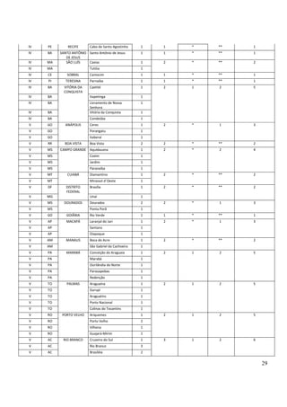 29
IV PE RECIFE Cabo de Santo Agostinho 1 1 * ** 1
IV BA SANTO ANTÔNIO
DE JESUS
Santo Antônio de Jesus 1 1 * ** 1
IV MA SÃO LUÍS Caxias 1 2 * ** 2
IV MA Tutóia 1
IV CE SOBRAL Camocim 1 1 * ** 1
IV PI TERESINA Parnaíba 1 1 * ** 1
IV BA VITÓRIA DA
CONQUISTA
Caetité 1 2 1 2 5
IV BA Itapetinga 1
IV BA Livramento de Nossa
Senhora
1
IV BA Vitória da Conquista 1
IV BA Condeúba 1
V GO ANÁPOLIS Ceres 1 2 * 1 3
V GO Porangatu 1
V GO Itaberaí 1
V RR BOA VISTA Boa Vista 2 2 * ** 2
V MS CAMPO GRANDE Aquidauana 1 2 * 2 4
V MS Coxim 1
V MS Jardim 1
V MS Paranaíba 1
V MT CUIABÁ Diamantino 1 2 * ** 2
V MT Mirassol d´Oeste 1
V DF DISTRITO
FEDERAL
Brasília 1 2 * ** 2
V MG Unaí 1
V MS DOURADOS Dourados 2 2 * 1 3
V MS Ponta Porã 1
V GO GOIÂNIA Rio Verde 1 1 * ** 1
V AP MACAPÁ Laranjal do Jari 1 2 * 1 3
V AP Santana 1
V AP Oiapoque 1
V AM MANAUS Boca do Acre 1 2 * ** 2
V AM São Gabriel da Cachoeira 1
V PA MARABÁ Conceição do Araguaia 1 2 1 2 5
V PA Marabá 1
V PA Ourilândia do Norte 1
V PA Parauapebas 1
V PA Redenção 1
V TO PALMAS Araguaína 1 2 1 2 5
V TO Gurupi 1
V TO Araguatins 1
V TO Porto Nacional 1
V TO Colinas do Tocantins 1
V RO PORTO VELHO Ariquemes 1 2 1 2 5
V RO Porto Velho 2
V RO Vilhena 1
V RO Guajará-Mirim 1
V AC RIO BRANCO Cruzeiro do Sul 1 3 1 2 6
V AC Rio Branco 3
V AC Brasiléia 2
 