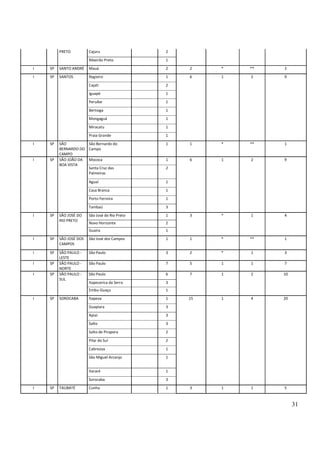 31
PRETO Cajuru 2
Ribeirão Preto 1
I SP SANTO ANDRÉ Mauá 2 2 * ** 2
I SP SANTOS Registro 1 6 1 2 9
Cajati 2
Iguapé 1
Peruíbe 1
Bertioga 1
Mongaguá 1
Miracatu 1
Praia Grande 1
I SP SÃO
BERNARDO DO
CAMPO
São Bernardo do
Campo
1 1 * ** 1
I SP SÃO JOÃO DA
BOA VISTA
Mococa 1 6 1 2 9
Santa Cruz das
Palmeiras
2
Aguaí 1
Casa Branca 1
Porto Ferreira 1
Tambaú 3
I SP SÃO JOSÉ DO
RIO PRETO
São José do Rio Preto 1 3 * 1 4
Novo Horizonte 2
Guaíra 1
I SP SÃO JOSÉ DOS
CAMPOS
São José dos Campos 1 1 * ** 1
I SP SÃO PAULO -
LESTE
São Paulo 3 2 * 1 3
I SP SÃO PAULO -
NORTE
São Paulo 7 5 1 1 7
I SP SÃO PAULO -
SUL
São Paulo 6 7 1 2 10
Itapecerica da Serra 3
Embu-Guaçu 1
I SP SOROCABA Itapeva 1 15 1 4 20
Guapiara 3
Apiaí 3
Salto 3
Salto de Pirapora 2
Pilar do Sul 2
Cabreúva 1
São Miguel Arcanjo 1
Itararé 1
Sorocaba 3
I SP TAUBATÉ Cunha 1 3 1 1 5
 