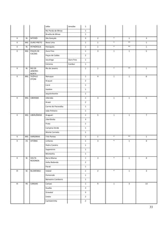 33
Jaíba Janaúba 1
Rio Pardo de Minas 1
Brasília de Minas 1
II RJ NITERÓI São Gonçalo 3 2 * 1 3
II MG OURO PRETO Nova Lima 1 1 * ** 1
II RJ PETRÓPOLIS Petrópolis 1 1 * ** 1
II MG POÇOS DE
CALDAS
Ouro Fino 1 3 1 1 5
Poços de Caldas 2
Jacutinga Ouro Fino 1
Extrema Cambuí 1
II RJ RIO DE
JANEIRO-
NORTE
Rio de Janeiro 1 1 * ** 1
II MG TEÓFILO
OTONI
Nanuque 1 4 1 1 6
Araçuaí 2
Caraí 1
Itaobim 1
Jequitinhonha 1
II MG UBERABA Uberaba 1 3 1 1 5
Araxá 2
Carmo do Paranaíba 1
João Pinheiro 1
II MG UBERLÂNDIA Araguari 1 5 1 1 7
Uberlândia 3
Prata 1
Campina Verde 1
Monte Carmelo 1
II MG VARGINHA Três Pontas 1 1 * ** 1
II ES VITÓRIA Linhares 1 3 * 1 4
Pedro Canário 1
Itapemirim 1
Montanha 1
II RJ VOLTA
REDONDA
Barra Mansa 1 3 * 1 4
Volta Redonda 2
Parati 1
III SC BLUMENAU Indaial 1 2 * 1 3
Pomerode 1
Balneário Camboriú 1
III RS CANOAS Canoas 1 9 1 3 13
Guaíba 3
Gravataí 3
Esteio 2
Cachoeirinha 2
 