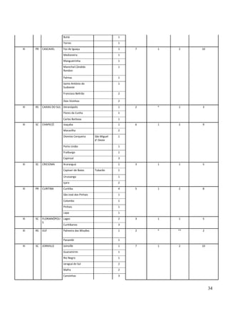 34
Butiá 1
Torres 1
III PR CASCAVEL Foz do Iguaçu 1 7 1 2 10
Medianeira 1
Mangueirinha 1
Marechal Cândido
Rondon
1
Palmas 1
Santo Antônio do
Sudoeste
1
Francisco Beltrão 2
Dois Vizinhos 2
III RS CAXIAS DO SUL Veranópolis 1 2 * 1 3
Flores da Cunha 1
Carlos Barbosa 1
III SC CHAPECÓ Joaçaba 1 6 1 2 9
Maravilha 2
Dionísio Cerqueira São Miguel
d' Oeste
1
Porto União 1
Fraiburgo 1
Capinzal 3
III SC CRICIÚMA Araranguá 1 3 1 1 5
Capivari de Baixo Tubarão 1
Urussanga 1
Içara 2
III PR CURITIBA Curitiba 4 5 1 2 8
São José dos Pinhais 1
Colombo 1
Pinhais 1
Lapa 1
III SC FLORIANÓPOLI
S
Lages 2 3 1 1 5
Curitibanos 3
III RS IJUÍ Palmeira das Missões 1 2 * ** 2
Panambi 1
III SC JOINVILLE Joinville 1 7 1 2 10
Guaramirim 1
Rio Negro 1
Jaraguá do Sul 2
Mafra 2
Canoinhas 3
 