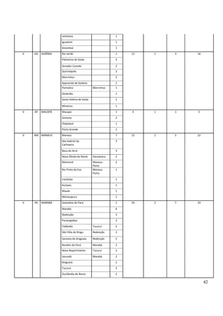 42
Ivinhema 1
Iguatemi 1
Amambaí 1
V GO GOIÂNIA Rio verde 1 12 1 3 16
Palmeiras de Goiás 3
Senador Canedo 2
Quirinópolis 2
Morrinhos 2
Aparecida de Goiânia 2
Pontalina Morrinhos 1
Goiatuba 1
Santa Helena de Goiás 1
Mineiros 1
V AP MACAPÁ Macapá 1 3 1 1 5
Santana 2
Oiapoque 1
Porto Grande 1
V AM MANAUS Manaus 7 15 2 5 22
São Gabriel da
Cachoeira
3
Boca do Acre 3
Nova Olinda do Norte Itacoatiara 2
Manicoré Manaus-
Porto
2
Rio Preto da Eva Manaus-
Porto
1
Iranduba 1
Autazes 1
Maués 1
Manacapuru 1
V PA MARABÁ Goianésia do Pará 1 24 2 7 33
Marabá 6
Redenção 3
Parauapebas 3
Tailândia Tucuruí 2
São Félix do Xingu Redenção 2
Santana do Araguaia Redenção 2
Rondon do Pará Marabá 2
Novo Repartimento Tucuruí 2
Jacundá Marabá 2
Xinguará 2
Tucuruí 2
Ourilândia do Norte 2
 