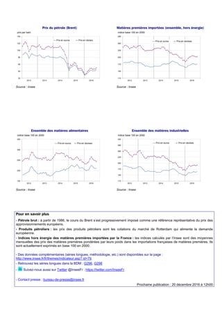 Prix du pétrole (Brent)
20
40
60
80
100
120
140
2012 2013 2014 2015 2016
Prix en euros Prix en dollars
prix par baril
Sour...