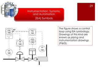 29 
Instrumentation, Systems, 
and Automation 
(ISA) Symbols 
The figure shows a control 
loop using ISA symbology. 
Drawings of this kind are 
known as piping and 
instrumentation drawings 
(P&ID). 
 