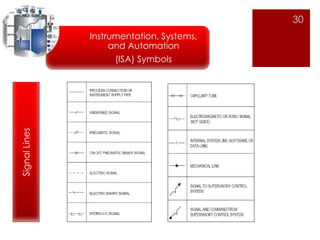 30 
Instrumentation, Systems, 
and Automation 
(ISA) Symbols 
Signal Lines 
 
