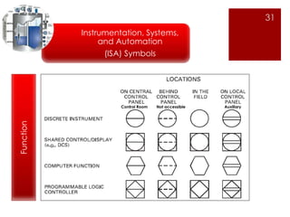 31 
Instrumentation, Systems, 
and Automation 
(ISA) Symbols 
Control Room Not accessible Auxiliary 
Function 
 