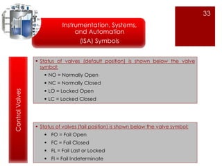 33 
Instrumentation, Systems, 
and Automation 
(ISA) Symbols 
Control Valves 
 Status of valves (default position) is shown below the valve 
symbol: 
 NO = Normally Open 
 NC = Normally Closed 
 LO = Locked Open 
 LC = Locked Closed 
 Status of valves (fail position) is shown below the valve symbol: 
 FO = Fail Open 
 FC = Fail Closed 
 FL = Fail Last or Locked 
 FI = Fail Indeterminate 
 