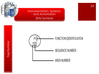 34 
Instrumentation, Systems, 
and Automation 
(ISA) Symbols 
Tag Number 
 