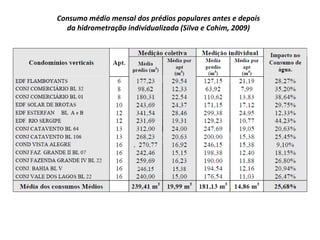 Consumo médio mensal dos prédios populares antes e depois
da hidrometração individualizada (Silva e Cohim, 2009)
 