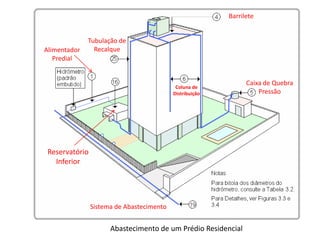Abastecimento de um Prédio Residencial
Sistema de Abastecimento
Alimentador
Predial
Reservatório
Inferior
Tubulação de
Recalque
Barrilete
Caixa de Quebra
Pressão
Coluna de
Distribuição
 