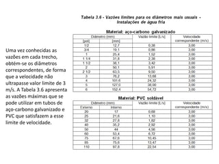 Uma vez conhecidas as
vazões em cada trecho,
obtém-se os diâmetros
correspondentes, de forma
que a velocidade não
ultrapasse valor limite de 3
m/s. A Tabela 3.6 apresenta
as vazões máximas que se
pode utilizar em tubos de
aço-carbono galvanizado e
PVC que satisfazem a esse
limite de velocidade.
 