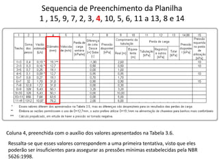 Sequencia de Preenchimento da Planilha
1 , 15, 9, 7, 2, 3, 4, 10, 5, 6, 11 a 13, 8 e 14
Coluna 4, preenchida com o auxílio dos valores apresentados na Tabela 3.6.
Ressalta-se que esses valores correspondem a uma primeira tentativa, visto que eles
poderão ser insuficientes para assegurar as pressões mínimas estabelecidas pela NBR
5626:1998.
 