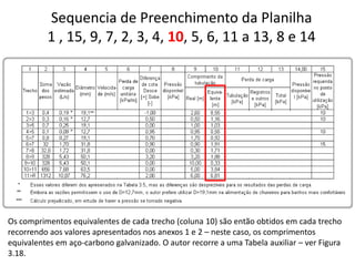 Sequencia de Preenchimento da Planilha
1 , 15, 9, 7, 2, 3, 4, 10, 5, 6, 11 a 13, 8 e 14
Os comprimentos equivalentes de cada trecho (coluna 10) são então obtidos em cada trecho
recorrendo aos valores apresentados nos anexos 1 e 2 – neste caso, os comprimentos
equivalentes em aço-carbono galvanizado. O autor recorre a uma Tabela auxiliar – ver Figura
3.18.
 