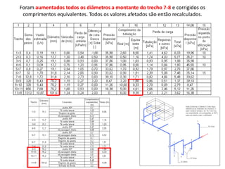 Foram aumentados todos os diâmetros a montante do trecho 7-8 e corrigidos os
comprimentos equivalentes. Todos os valores afetados são então recalculados.
 