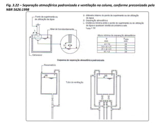 Fig. 3.22 – Separação atmosférica padronizada e ventilação na coluna, conforme preconizado pela
NBR 5626:1998
 