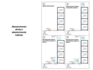 Abastecimento
direto e
abastecimento
indireto
 