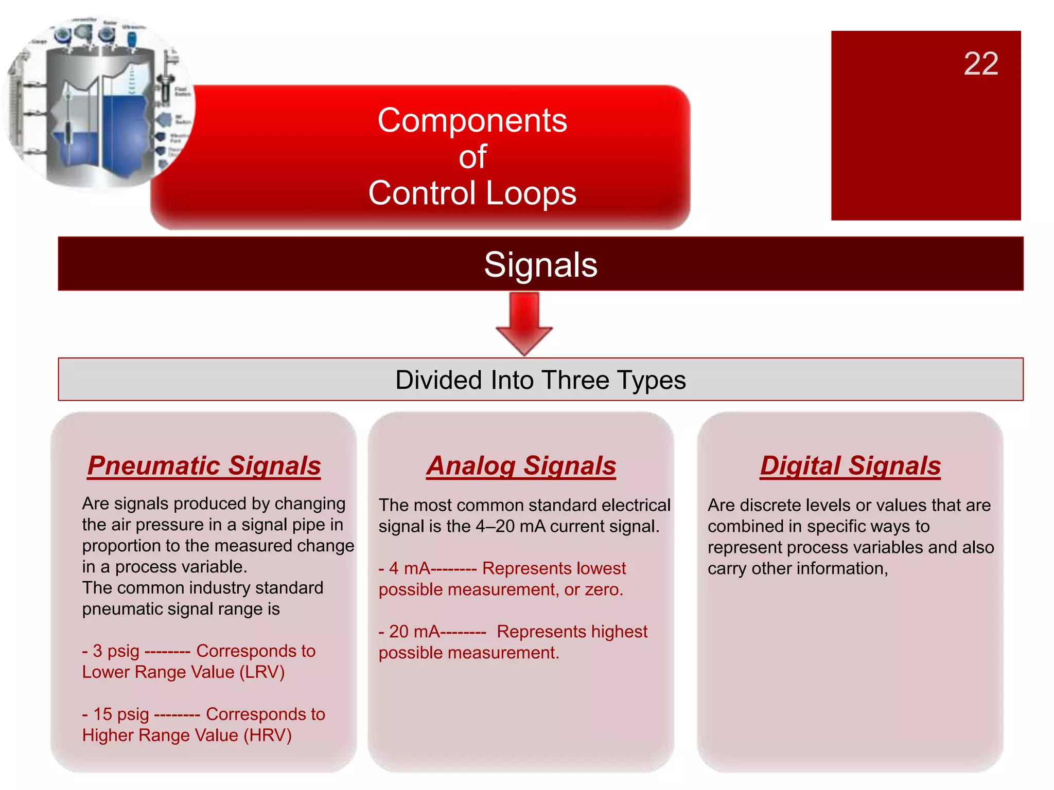 Digital SignalsAnalog SignalsPneumatic Signals
22
Components
of
Control Loops
Signals
Divided Into Three Types
Are signals produced by changing
the air pressure in a signal pipe in
proportion to the measured change
in a process variable.
The common industry standard
pneumatic signal range is
- 3 psig -------- Corresponds to
Lower Range Value (LRV)
- 15 psig -------- Corresponds to
Higher Range Value (HRV)
The most common standard electrical
signal is the 4–20 mA current signal.
- 4 mA-------- Represents lowest
possible measurement, or zero.
- 20 mA-------- Represents highest
possible measurement.
Are discrete levels or values that are
combined in specific ways to
represent process variables and also
carry other information,
 