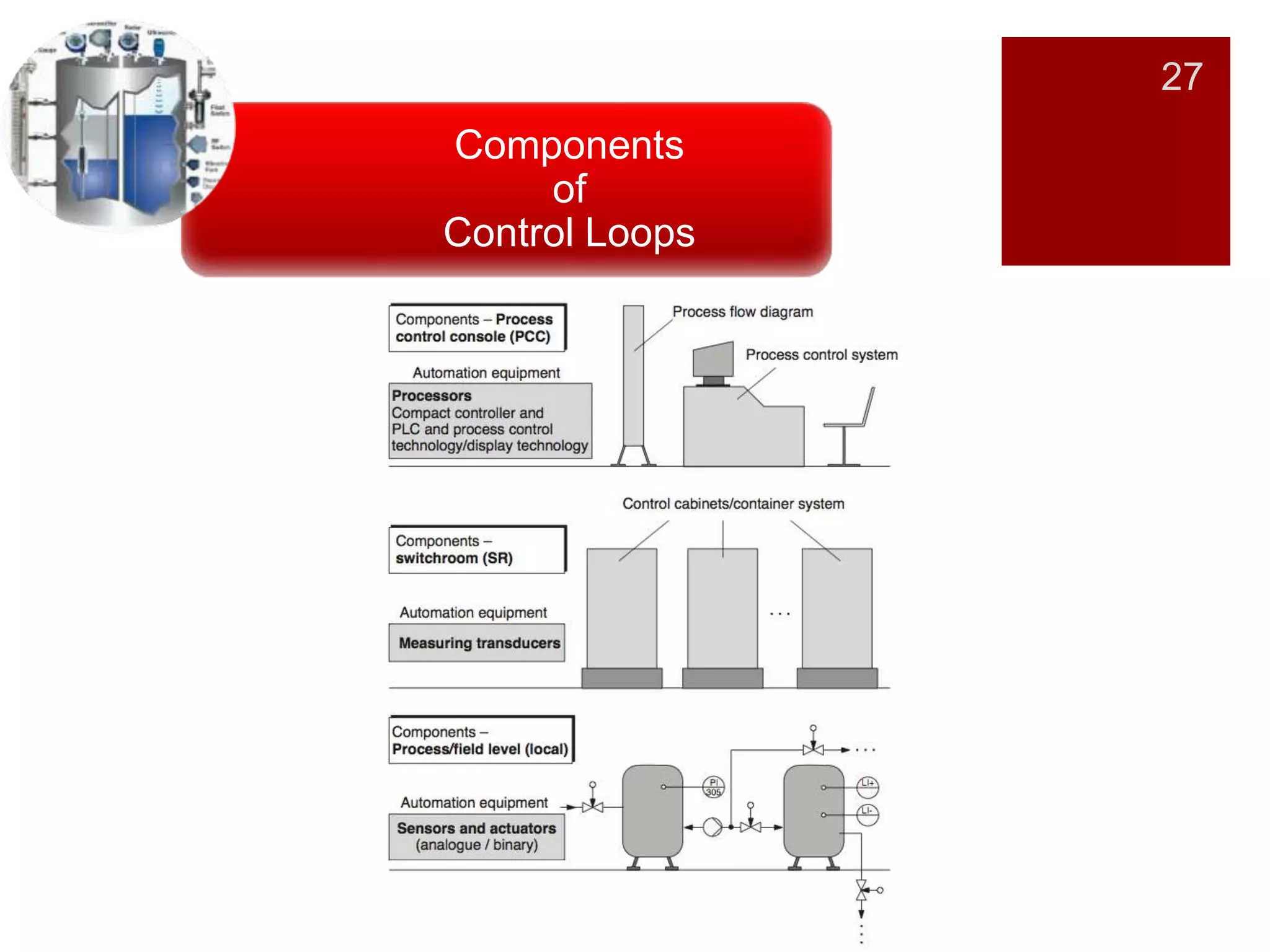 27
Components
of
Control Loops
 