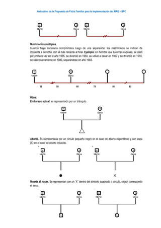 Instructivo de la Propuesta de Ficha Familiar para la Implementación del MAIS - BFC
Martín
43
Elena
38
Martín
43
Elena
38
Martín
43
Elena
38
Martín
43
Elena
38
Martín
43
Elena
38
Matrimonios múltiples.
Cuando haya sucesivos compromisos luego de una separación, los matrimonios se indican de
izquierda a derecha, con el más reciente al final. Ejemplo: Un hombre que tuvo tres esposas, se casó
por primera vez en el año 1955, se divorció en 1959, se volvió a casar en 1960 y se divorció en 1970,
se casó nuevamente en 1980, separándose en año 1983.
55 59 60 70 80 83
Hijos:
Embarazo actual: es representado por un triángulo.
Aborto. Es representada por un círculo pequeño negro en el caso de aborto espontáneo y con aspa
(X) en el caso de aborto inducido.
Muerte al nacer. Se representan con un “X” dentro del símbolo cuadrado o círculo, según corresponda
el sexo.
Martín
43
Elena
38
Martín
43
Elena
38
Martín
43
Elena
38
 