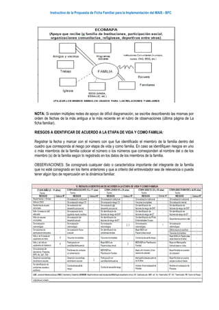 Instructivo de la Propuesta de Ficha Familiar para la Implementación del MAIS - BFC
NOTA: Si existen múltiples redes de apoyo de difícil diagramación, se escribe describiendo las mismas por
orden de fechas de la más antigua a la más reciente en el rubro de observaciones (última página de La
ficha familiar).
RIESGOS A IDENTIFICAR DE ACUERDO A LA ETAPA DE VIDA Y COMO FAMILIA:
Registrar la fecha y marcar con el número con que fue identificado el miembro de la familia dentro del
cuadro que corresponda al riesgo por etapa de vida y como familia. En caso se identifiquen riesgos en uno
o más miembros de la familia colocar el número o los números que corresponden al nombre del o de los
miembro (s) de la familia según lo registrado en los datos de los miembros de la familia.
OBSERVACIONES: Se consignará cualquier dato o característica importante del integrante de la familia
que no esté consignado en los ítems anteriores y que a criterio del entrevistador sea de relevancia o pueda
tener algún tipo de repercusión en la dinámica familiar.
 