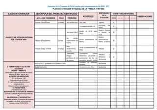 Instructivo de la Propuesta de Ficha Familiar para la Implementación del MAIS - BFC
PLAN DE ATENCION INTEGRAL DE LA FAMILIA (PAIFAM)
EJE DE INTERVENCIÓN DESCRIPCION DEL PROBLEMA IDENTIFICADO
ACUERDOS
RESPONSABLE
DE LA
EJECUCION
VISITA FAMILIAR INTEGRAL
OBSERVACIONES
1. PAQUETE DE ATENCIÓN INTEGRAL
POR ETAPA DE VIDA
APELLIDOS Y NOMBRES EDAD PROBLEMA 16/9/12 ../…../.. ../…../ ../…../…
Daniel Silva Flores 3 meses No recibe LME Dar LME Madre √
Consejería sobre LM
Personal de
salud
√
No tiene CRED
Acudir al EESS para
CRED
Madre llevara
a Daniel al
EESS
X
Maria Silva Flores 2 años
No recibe
suplemento de
hierro
Iniciar tratamiento de
hierro
Madre
suministrara
hierro a Maria
X
Flores Diaz, Teresa 17 años
Bajo
rendimiento
escolar
Llevar al adolescente al
EESS
Madre √
Obesidad,
Riesgo
genético de Ca
de mama
Consejería sobre
alimentac. saludable y
prevención de Ca de
mama en la próx. visita
Médico u
Obstetra o
Sectorista
√
2. FOMENTOS DE ESTILO DE VIDA
SALUDABLE
HIGIENE Y AMBIENTE
(Utiliza jabón y agua para lavarse las manos,
consumo de Agua segura, etc.)
NUTRICIÓN Y ALIMENTACIÓN
(El < de 6 meses LME
Consume verduras y/o frutas
El > de 6 meses recibe alimentación
complementaria
Consume leche o derivados, etc.)
ACTIVIDAD FISICA
(Practica deportes, etc.)
SEGURIDAD VIAL Y CULTURA DE TRANSITO
(Conocen y practican reglas de seguridad vial,
etc.)
SALUD SEXUAL Y REPRODUCTIVA
(Maternidad saludable, Prevención del embarazo
no deseado, del cáncer cérvico-uterino y
mamario, de las ITS/HIV/SIDA)
Nutrición y alimentación inadecuada
Consejería en alimentac.
Saludable
Sectorista
Sedentarismo Consejería en activ. física Sectorista
 