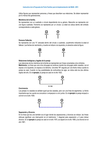 Instructivo de la Propuesta de Ficha Familiar para la Implementación del MAIS - BFC
Martín
35
Elena
32
Martín
35
Elena
32
Utiliza figuras que representan personas y líneas que describen sus relaciones. Se deben representar
por lo menos tres generaciones.
Miembros de la familia.
Se representan con un cuadrado o círculo dependiendo de su género. Masculino se representa con
una figura cuadrada. Femenino se representa por un círculo. La edad se coloca dentro del símbolo
correspondiente a cada género.
Persona Fallecida.
Se representa con una “X” colocada dentro del círculo o cuadrado, usualmente indicando la edad al
fallecer. Las fechas de nacimiento y muerte se indican a la izquierda y la derecha sobre la figura.
Relaciones biológicas y legales de la pareja
Las relaciones de los miembros de la familia se representan por líneas conectadas a los símbolos.
Matrimonio. La línea que une a los cónyuges es continua cuando los cónyuges están casados, con el
esposo a la izquierda y la esposa a la derecha. Una letra "M" seguida por una fecha indica cuando la
pareja se casó. Cuando no hay posibilidades de confundirse de siglo, se indica sólo los dos últimos
dígitos del año. En el ejemplo, la pareja se casó en el año 1922.
M: 1922
Convivencia.
Las parejas no casadas se señalan igual que las casadas, pero con una línea de segmentos. La fecha
importante aquí es cuando se conocieron o empezaron a vivir juntos. En el ejemplo la pareja empezó a
convivir en el año 1939.
Separación y Divorcio.
En la línea que los une también es el lugar donde las separaciones y divorcios se indican, las líneas
oblicuas significan una interrupción en el matrimonio: 1 diagonal para separación y 2 para indicar
divorcio. En el ejemplo la pareja se casó en el año 1975, se separó en el año 1980 y se divorció en el
año 1981.
Martín
65
Elena
68
Martín
43
Elena
38
Martín
43
Elena
38
 