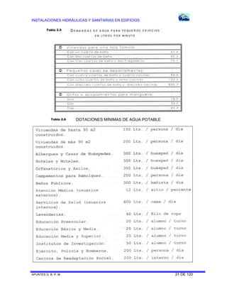 INSTALACIONES HIDRÁULICAS Y SANITARIAS EN EDIFICIOS
APUNTES G. B. P. M. 21 DE 120
DOTACIONES MÍNIMAS DE AGUA POTABLE
Tabla 2.5
Tabla 2.6
 