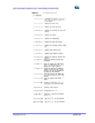 INSTALACIONES HIDRÁULICAS Y SANITARIAS EN EDIFICIOS
APUNTES G. B. P. M. 29 DE 120
Tabla 3.1
 