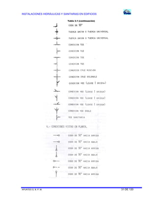 INSTALACIONES HIDRÁULICAS Y SANITARIAS EN EDIFICIOS
APUNTES G. B. P. M. 31 DE 120
Tabla 3.1 (continuación)
 