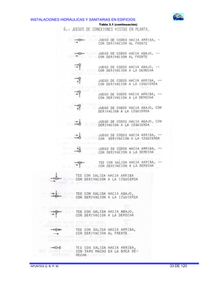 INSTALACIONES HIDRÁULICAS Y SANITARIAS EN EDIFICIOS
APUNTES G. B. P. M. 33 DE 120
Tabla 3.1 (continuación)
 