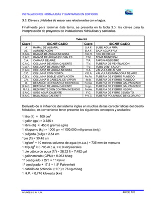 INSTALACIONES HIDRÁULICAS Y SANITARIAS EN EDIFICIOS
APUNTES G. B. P. M. 40 DE 120
3.3. Claves y Unidades de mayor uso relacionadas con el agua.
Finalmente para terminar éste tema, se presenta en la tabla 3.3, las claves para la
interpretación de proyectos de instalaciones hidráulicas y sanitarias.
Clave SIGNIFICADO Clave SIGNIFICADO
A RAMAL DE ALBAÑAL S.A.F. SUBE AGUA FRÍA
AL. ALIMENTACIÓN B.A.F. BAJA AGUA FRÍA
B.A.N. BAJADA DE AGUAS NEGRAS R.D.R. RED DE RIEGO
B.A.P. BAJADA DE AGUAS PLUVIALES T.M. TOMA MUNICIPAL
C.A. CAMARA DE AIRE T.R. TAPÓN REGISTRO
C.A.C. COLUMNA DE AGUA CALIENTE T.V. TUBERÍA DE VENTILACIÓN
C.A.F. COLUMNA DE AGUA FRÍA T.V. TUBO VENTILADOR
C.A.N. COLUMNA DE AGUAS NEGRAS V.A. VÁLVULA DE ALIVIO
C.C. COLUMNA CON CESPOL V.E.A. VÁLVULA ELIMINADORA DE AIRE
C.D.V. COLUMNA DOBLE VENTILACIÓN Fo.Fo. TUBERÍA DE FIERRO FUNDIDO
C.V. COLUMNA O CABEZAL DE VAPOR fo.fo. TUBERÍA DE FIERRO FUNDIDO
D. DESAGÛE O DESCARGA INDIVIDUAL Fo.Go. TUBERÍA DE FIERRO GALVANIZADO
R.A.C. RETORNO DE AGUA CALIENTE fo.go. TUBERÍA DE FIERRO GALVANIZADO
R.P.I. RED PROTECIÓN CONTRA INCENDIO Fo.No. TUBERÍA DE FIERRO NEGRO
S.A.C. SUBE AGUA CALIENTE F.C. TUBERÍA DE FIBRO CEMENTO
B.A.C. BAJA AGUA CALIENTE P.V.C. TUBERÍA POLIVINILO DE CLORURO
Derivado de la influencia del sistema ingles en muchas de las características del diseño
hidráulico, es conveniente tener presente los siguientes conceptos y unidades:
1 litro (lt) = 100 cm3
1 galón (gal) = 3.785 lt
1 libra (lb) = 453.6 gramos (gm)
1 kilogramo (kg) = 1000 gm =1’000,000 miligramos (mlg)
1 pulgada (pulg) = 2.54 cm
1pie (ft) = 30.48 cm
1 kg/cm2
= 10 metros columna de agua (m.c.a.) = 735 mm de mercurio
1 lb/pulg2
= 0.703 m.c.a. = 6.9 kilopascales
1 pie cúbico de agua (ft3
) = 28.32 lt = 7.482 gal
1 galón/minuto (GPM) = 0.063 lt/seg
1º centígrado + 273 = 1º Kelvin
1º centígrado + 17.8 = 1.8º Fahrenheit
1 caballo de potencia (H.P.) = 76 kg-m/seg
1 H.P. = 0.746 kilowatts (kw)
Tabla 3.3
 
