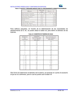 INSTALACIONES HIDRÁULICAS Y SANITARIAS EN EDIFICIOS
APUNTES G. B. P. M. 50 DE 120
Para edificios pequeños, en función de la determinación de las necesidades de
abastecimiento de U. M., se puede utilizar la tabla 4.8, para definir el diámetro de las
tuberías.
Otra forma de determinar el diámetro de la tubería, es tomando en cuenta el accesorio
al que se va a alimentar, para lo cual se puede usar la tabla 4.9
Tabla 4.7 GASTOS Y PRESIONES MEDIAS PARA EL FUNCIONAMIENTO CORRECTO DE MUEBLES
Tabla 4.8 DIÁMETRO DE TUBERÍAS DE AGUA
 