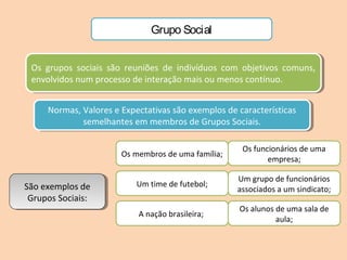 Grupo Social
Os grupos sociais são reuniões de indivíduos com objetivos comuns,
envolvidos num processo de interação mais ou menos contínuo.
Os grupos sociais são reuniões de indivíduos com objetivos comuns,
envolvidos num processo de interação mais ou menos contínuo.
Normas, Valores e Expectativas são exemplos de características
semelhantes em membros de Grupos Sociais.
Normas, Valores e Expectativas são exemplos de características
semelhantes em membros de Grupos Sociais.
São exemplos de
Grupos Sociais:
São exemplos de
Grupos Sociais:
Os membros de uma família;
Um time de futebol;
A nação brasileira;
Os funcionários de uma
empresa;
Um grupo de funcionários
associados a um sindicato;
Os alunos de uma sala de
aula;
 