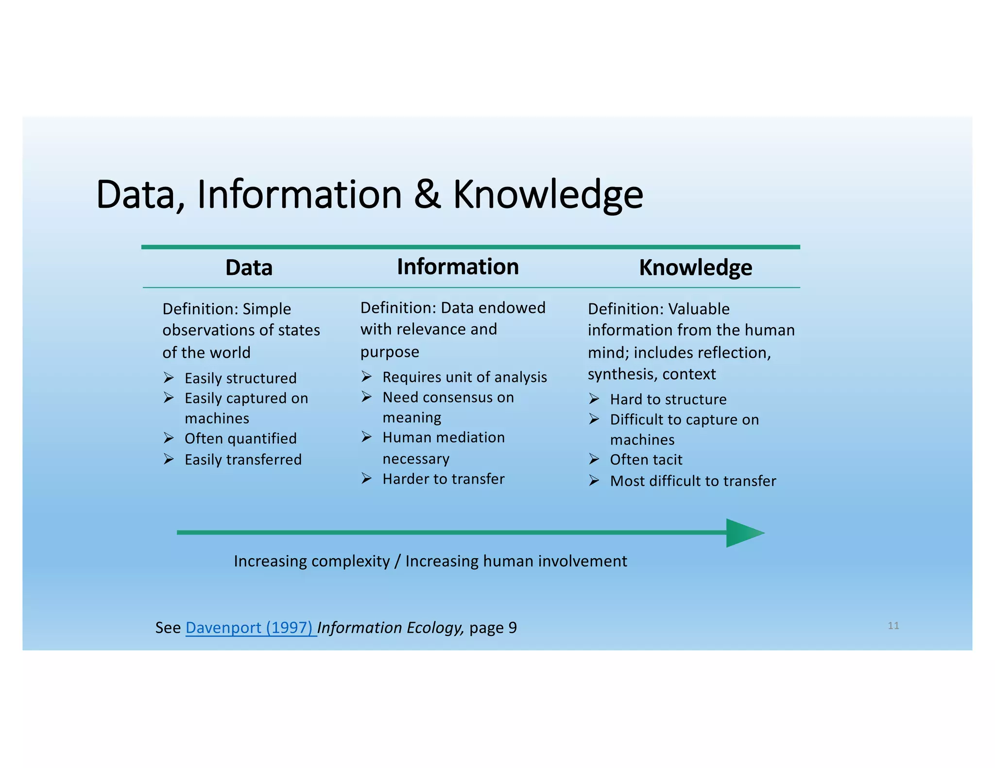 Knowledge
Definition: Valuable
information from the human
mind; includes reflection,
synthesis, context
! Hard to structure
! Difficult to capture on
machines
! Often tacit
! Most difficult to transfer
Information
Definition: Data endowed
with relevance and
purpose
! Requires unit of analysis
! Need consensus on
meaning
! Human mediation
necessary
! Harder to transfer
Data, Information & Knowledge
11
See Davenport (1997) Information Ecology, page 9
Data
Definition: Simple
observations of states
of the world
! Easily structured
! Easily captured on
machines
! Often quantified
! Easily transferred
Increasing complexity / Increasing human involvement
 