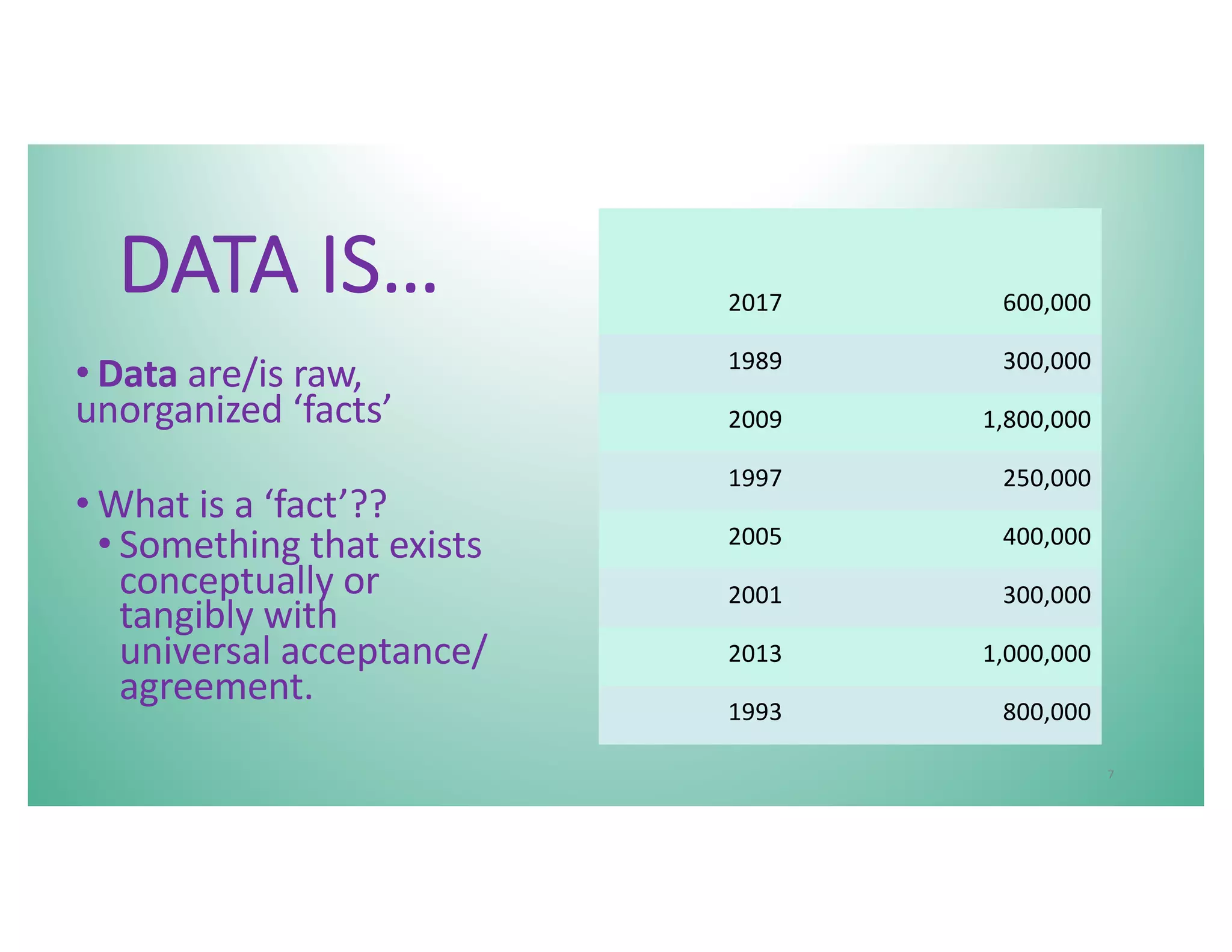 DATA IS…
• Data are/is raw,
unorganized ‘facts’
• What is a ‘fact’??
• Something that exists
conceptually or
tangibly with
universal acceptance/
agreement.
7
2017 600,000
1989 300,000
2009 1,800,000
1997 250,000
2005 400,000
2001 300,000
2013 1,000,000
1993 800,000
 