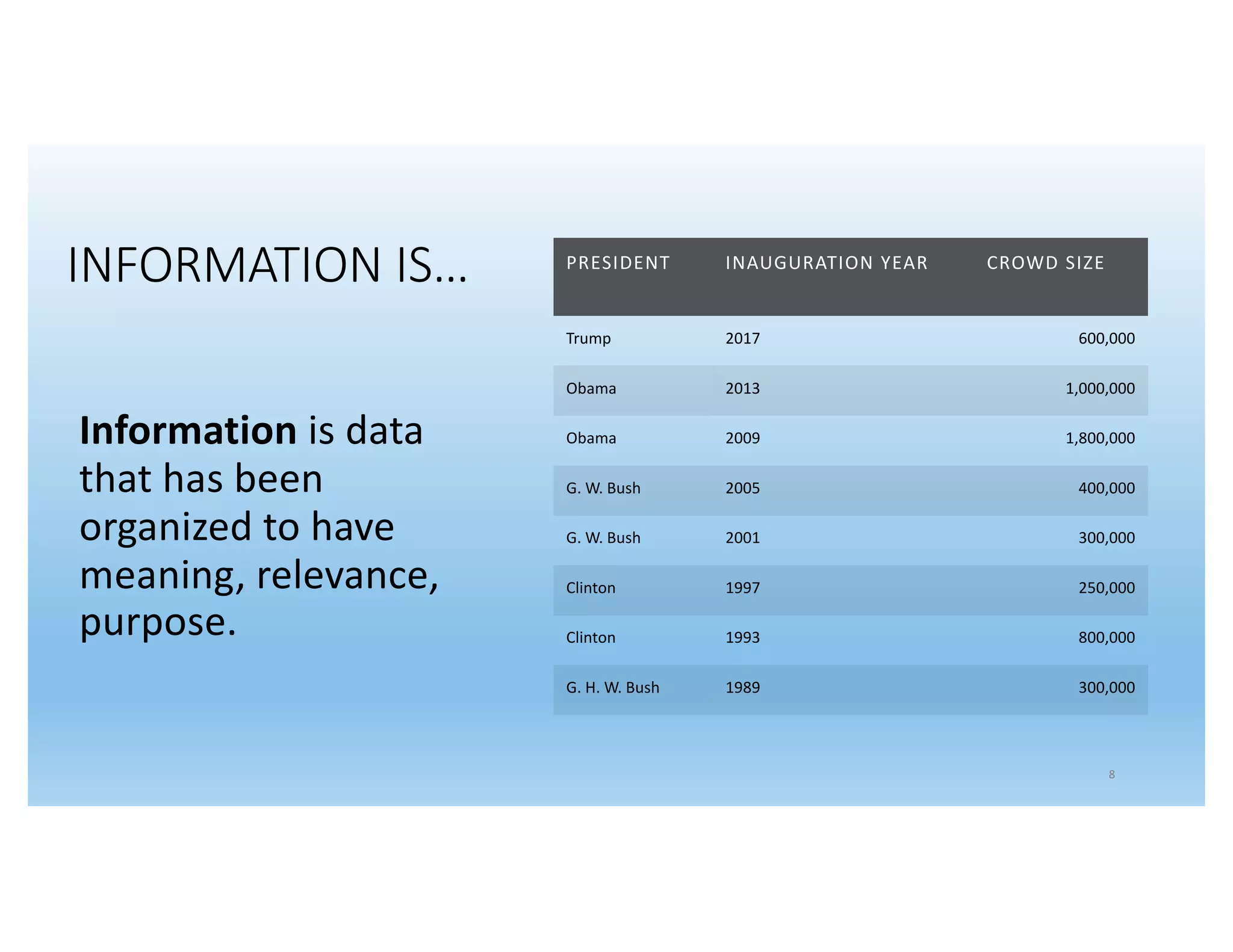 INFORMATION IS…
Information is data
that has been
organized to have
meaning, relevance,
purpose.
8
PRESIDENT INAUGURATION YEAR CROWD SIZE
Trump 2017 600,000
Obama 2013 1,000,000
Obama 2009 1,800,000
G. W. Bush 2005 400,000
G. W. Bush 2001 300,000
Clinton 1997 250,000
Clinton 1993 800,000
G. H. W. Bush 1989 300,000
 