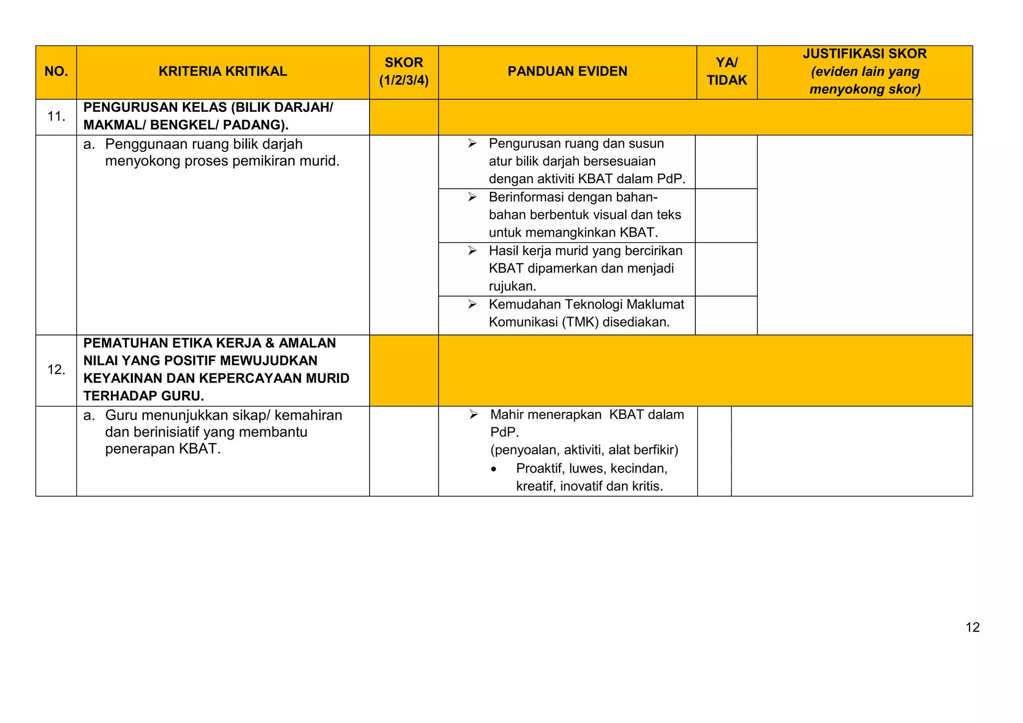 12
NO. KRITERIA KRITIKAL
SKOR
(1/2/3/4)
PANDUAN EVIDEN
YA/
TIDAK
JUSTIFIKASI SKOR
(eviden lain yang
menyokong skor)
11.
PENGURUSAN KELAS (BILIK DARJAH/
MAKMAL/ BENGKEL/ PADANG).
a. Penggunaan ruang bilik darjah
menyokong proses pemikiran murid.
 Pengurusan ruang dan susun
atur bilik darjah bersesuaian
dengan aktiviti KBAT dalam PdP.
 Berinformasi dengan bahan-
bahan berbentuk visual dan teks
untuk memangkinkan KBAT.
 Hasil kerja murid yang bercirikan
KBAT dipamerkan dan menjadi
rujukan.
 Kemudahan Teknologi Maklumat
Komunikasi (TMK) disediakan.
12.
PEMATUHAN ETIKA KERJA & AMALAN
NILAI YANG POSITIF MEWUJUDKAN
KEYAKINAN DAN KEPERCAYAAN MURID
TERHADAP GURU.
a. Guru menunjukkan sikap/ kemahiran
dan berinisiatif yang membantu
penerapan KBAT.
 Mahir menerapkan KBAT dalam
PdP.
(penyoalan, aktiviti, alat berfikir)
 Proaktif, luwes, kecindan,
kreatif, inovatif dan kritis.

 