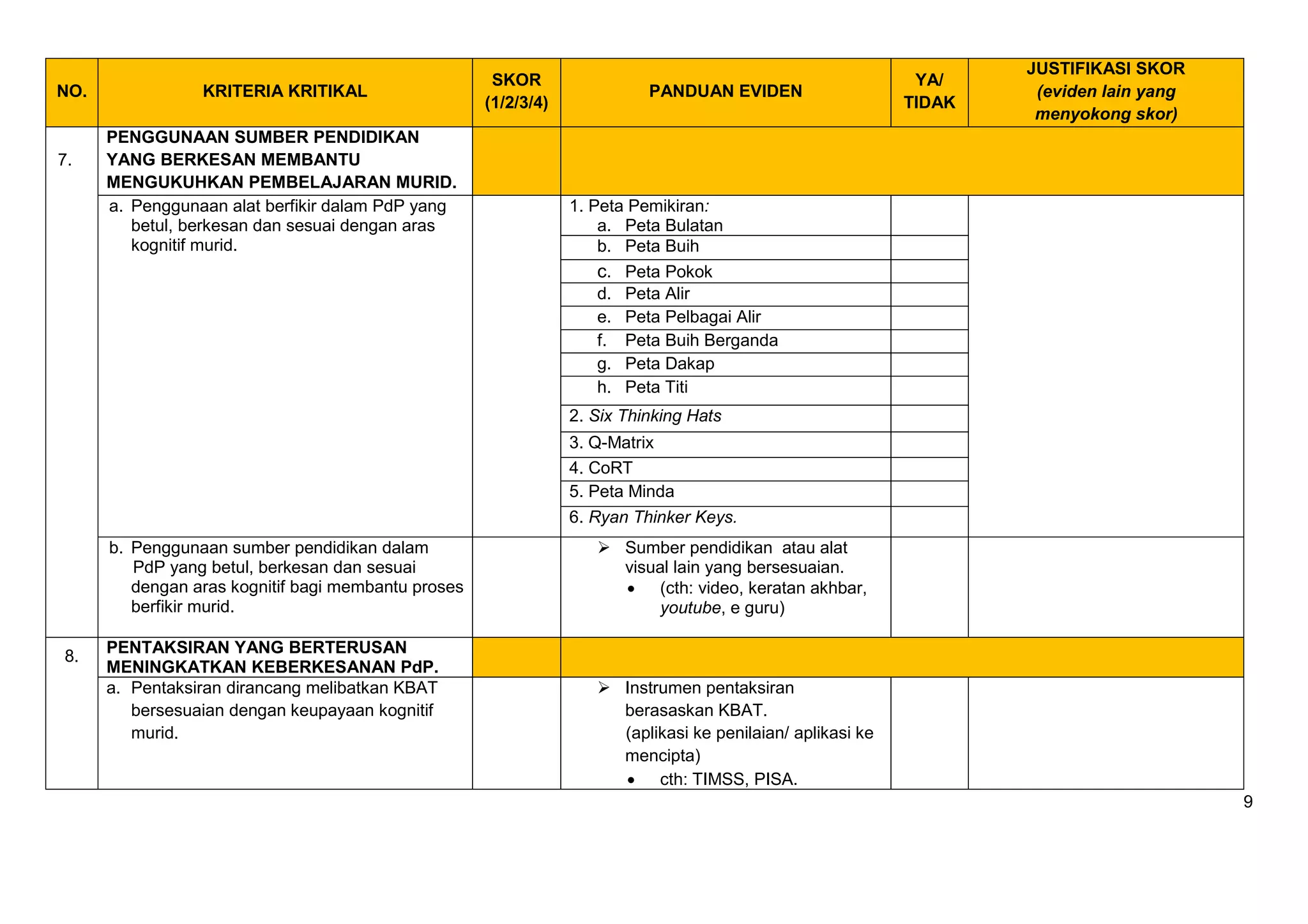 9
NO. KRITERIA KRITIKAL
SKOR
(1/2/3/4)
PANDUAN EVIDEN
YA/
TIDAK
JUSTIFIKASI SKOR
(eviden lain yang
menyokong skor)
7.
PENGGUNAAN SUMBER PENDIDIKAN
YANG BERKESAN MEMBANTU
MENGUKUHKAN PEMBELAJARAN MURID.
a. Penggunaan alat berfikir dalam PdP yang
betul, berkesan dan sesuai dengan aras
kognitif murid.
1. Peta Pemikiran:
a. Peta Bulatan
b. Peta Buih
c. Peta Pokok
d. Peta Alir
e. Peta Pelbagai Alir
f. Peta Buih Berganda
g. Peta Dakap
h. Peta Titi
2. Six Thinking Hats
3. Q-Matrix
4. CoRT
5. Peta Minda
6. Ryan Thinker Keys.
b. Penggunaan sumber pendidikan dalam
PdP yang betul, berkesan dan sesuai
dengan aras kognitif bagi membantu proses
berfikir murid.
 Sumber pendidikan atau alat
visual lain yang bersesuaian.
 (cth: video, keratan akhbar,
youtube, e guru)
8. PENTAKSIRAN YANG BERTERUSAN
MENINGKATKAN KEBERKESANAN PdP.
a. Pentaksiran dirancang melibatkan KBAT
bersesuaian dengan keupayaan kognitif
murid.
 Instrumen pentaksiran
berasaskan KBAT.
(aplikasi ke penilaian/ aplikasi ke
mencipta)
 cth: TIMSS, PISA.
 