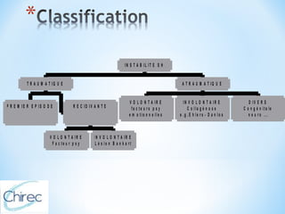 P R E M I E R E P I S O D E 
R E C I D I V A N T E 
V O L O N T A I R E 
F a c t e u r p s y 
I N V O L O N T A I R E 
L é s i o n B a n k a r t 
T R A U M A T I Q U E 
V O L O N T A I R E 
f a c t e u r s p s y 
e m o t i o n n e l l e s 
I N V O L O N T A I R E 
C o l l a g é n o s e 
e . g . E h l e r s - D a n l o s 
D I V E R S 
C o n g é n i t a le 
n e u r o . .. 
A T R A U M A T I Q U E 
I N S T A B I L I T E S H 
 