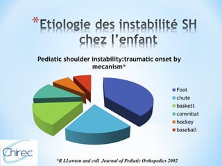 *R LLawton and coll Journal of Pediatic Orthopedics 2002 
 