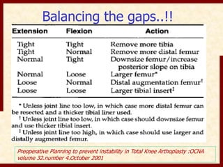 Balancing the gaps..!! 
Preoperative Planning to prevent instability in Total Knee Arthoplasty :OCNA 
volume 32.number 4.October 2001 
 