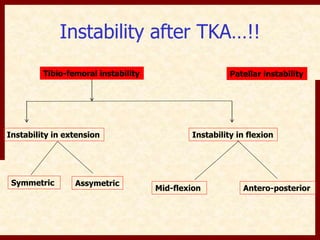Instability after TKA…!! 
Tibio-femoral instability 
Patellar instability 
Instability in extension Instability in flexion 
Symmetric Assymetric 
Mid-flexion Antero-posterior 
 