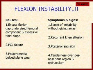 FLEXION INSTABILITY..!! 
Causes: 
1.Excess flexion 
gap:undersized femoral 
component & excessive 
tibial slope 
2.PCL failure 
3.Posteromedial 
polyethylene wear 
Symptoms & signs: 
1.Sense of instability 
without giving away 
2.Recurrent knee effusion 
3.Posterior sag sign 
4.Tenderness over pes-anserinus 
region & 
retinaculum 
CR KNEES 
 