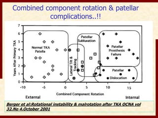 Combined component rotation & patellar 
complications..!! 
Berger et al:Rotational instability & malrotation after TKA OCNA vol 
32.No 4.October 2001 
 