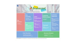 Business Model: http://nextjuggernaut.com/blog/how-instacart-works-makes-money-revenue-business-model/
 